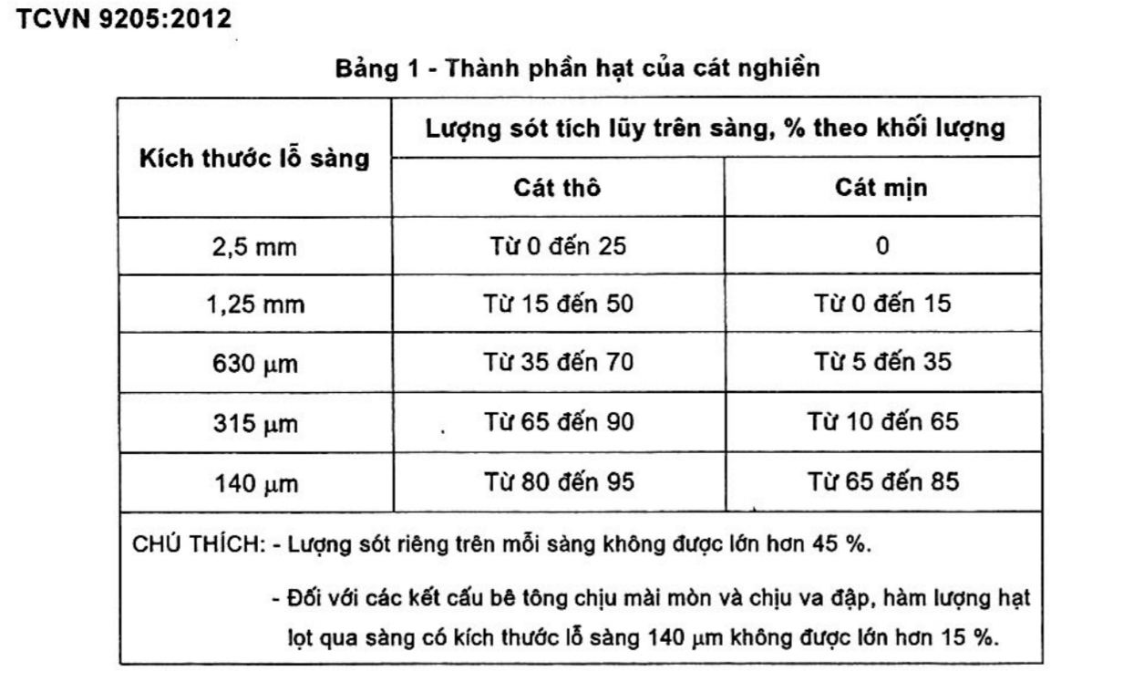 Tổng quan về cát nghiền (cát nhân tạo) trong sản xuất bê tông